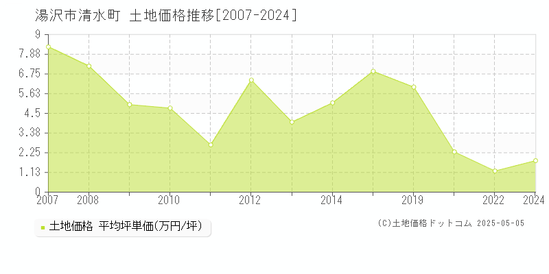 清水町(湯沢市)の土地価格推移グラフ(坪単価)[2007-2024年]