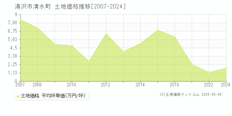 湯沢市清水町の土地価格推移グラフ 