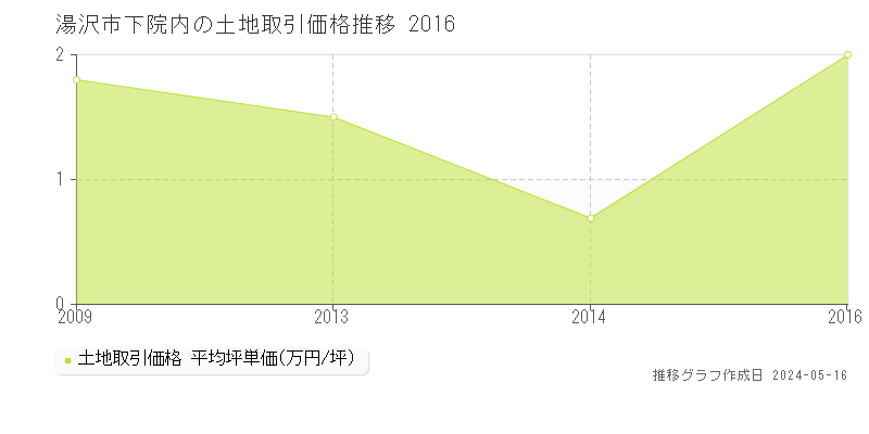 湯沢市下院内の土地価格推移グラフ 
