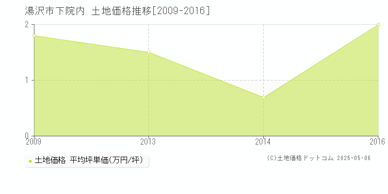 下院内(湯沢市)の土地価格推移グラフ(坪単価)[2009-2016年]
