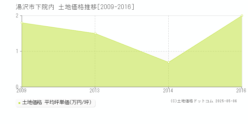 湯沢市下院内の土地価格推移グラフ 