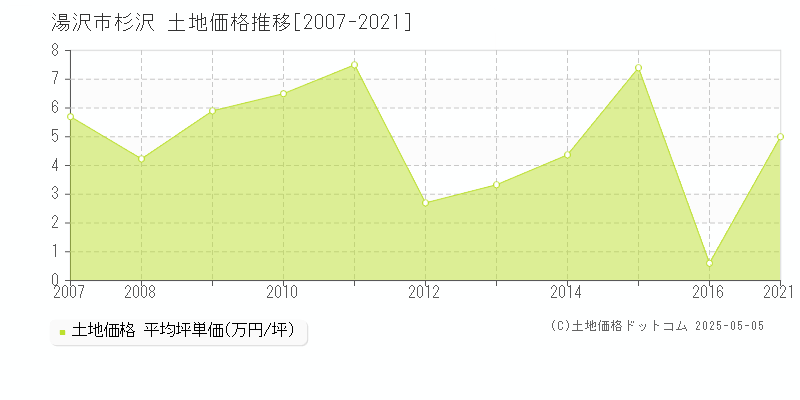 杉沢(湯沢市)の土地価格推移グラフ(坪単価)[2007-2021年]