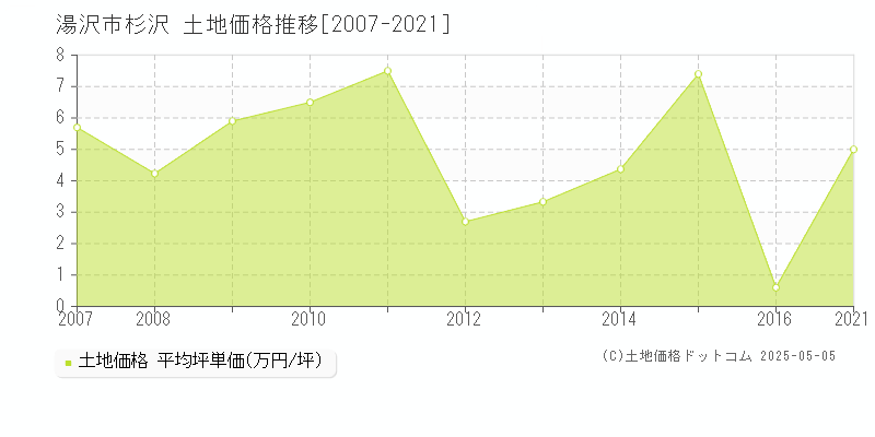 湯沢市杉沢の土地価格推移グラフ 