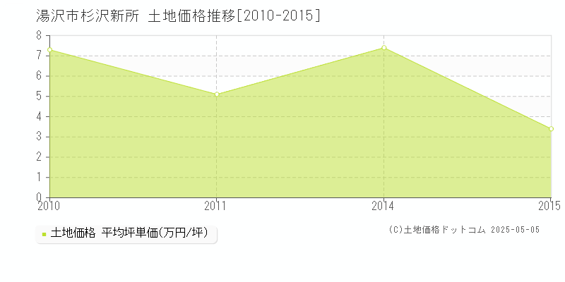 杉沢新所(湯沢市)の土地価格推移グラフ(坪単価)[2010-2015年]