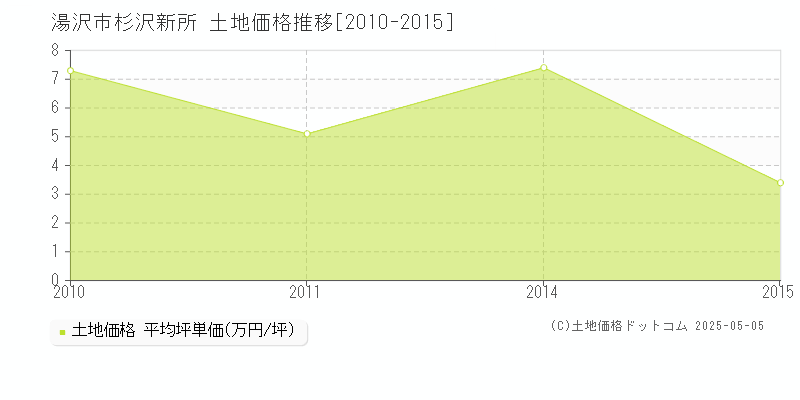 湯沢市杉沢新所の土地価格推移グラフ 