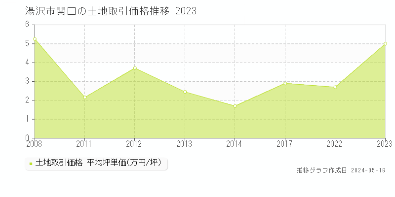 湯沢市関口の土地価格推移グラフ 