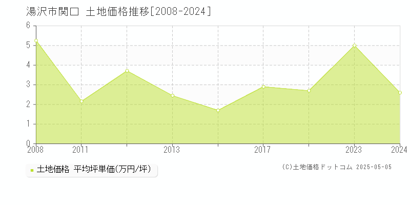 関口(湯沢市)の土地価格推移グラフ(坪単価)[2008-2024年]
