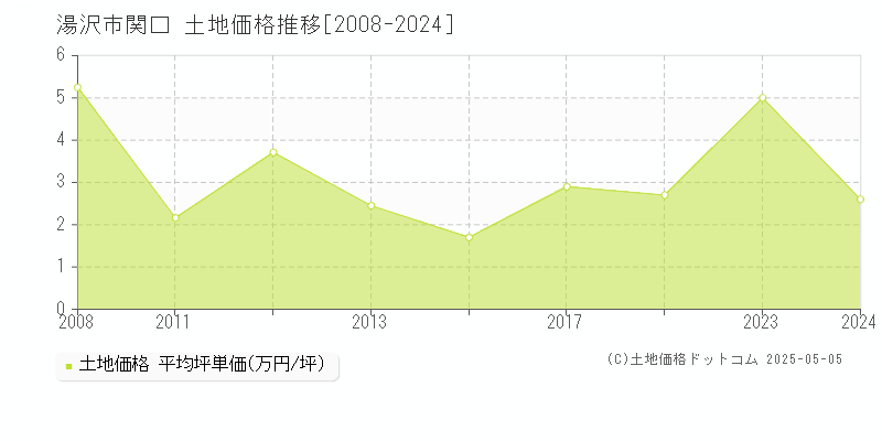 湯沢市関口の土地価格推移グラフ 