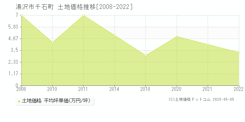 千石町(湯沢市)の土地価格推移グラフ(坪単価)[2008-2022年]