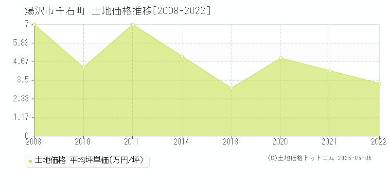 湯沢市千石町の土地価格推移グラフ 