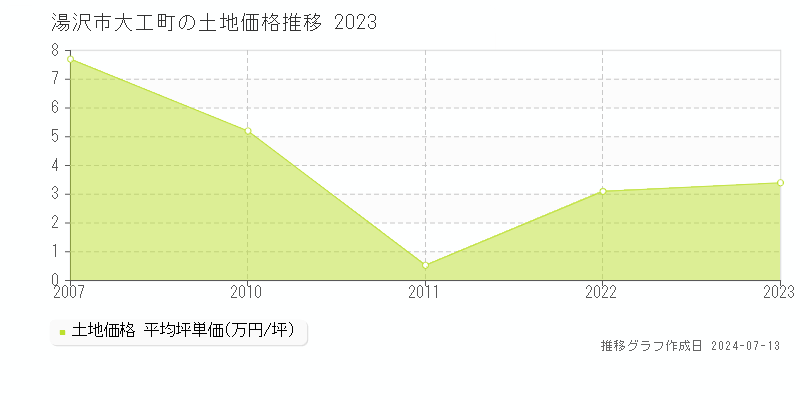 湯沢市大工町の土地価格推移グラフ 