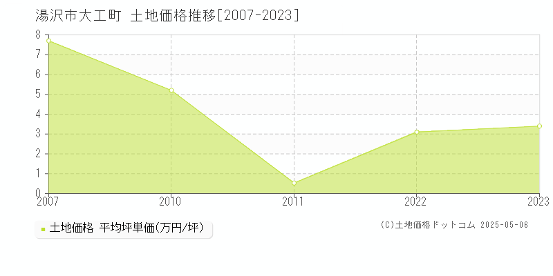 湯沢市大工町の土地価格推移グラフ 