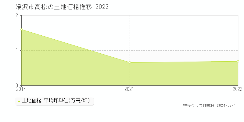 湯沢市高松の土地価格推移グラフ 