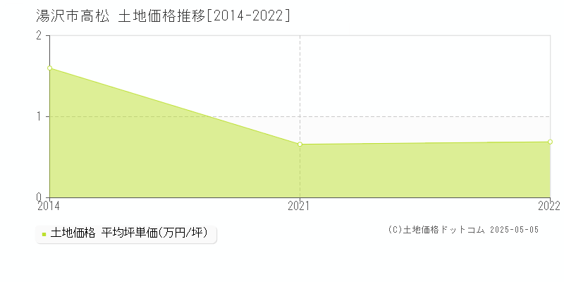 高松(湯沢市)の土地価格推移グラフ(坪単価)[2014-2022年]
