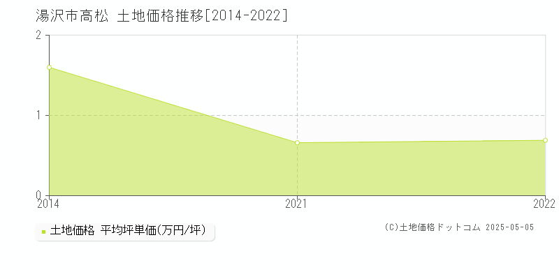 湯沢市高松の土地価格推移グラフ 