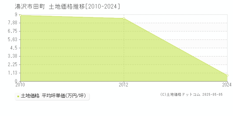 湯沢市田町の土地価格推移グラフ 