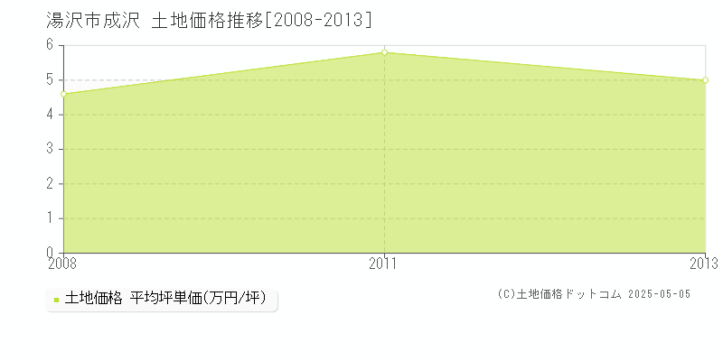 成沢(湯沢市)の土地価格推移グラフ(坪単価)[2008-2013年]