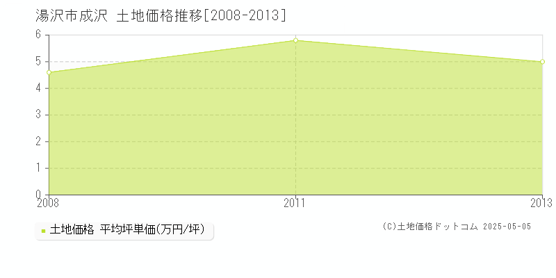 湯沢市成沢の土地価格推移グラフ 