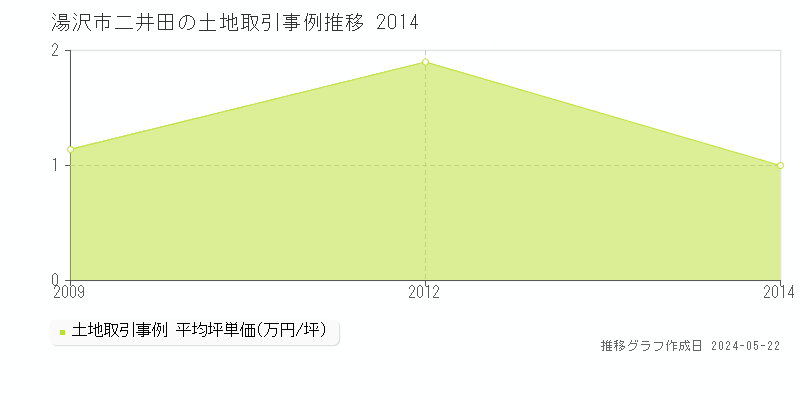 湯沢市二井田の土地価格推移グラフ 