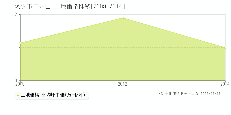 二井田(湯沢市)の土地価格推移グラフ(坪単価)[2009-2014年]