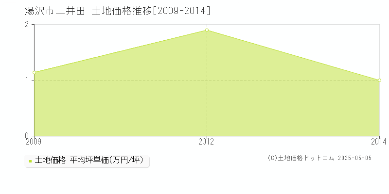 湯沢市二井田の土地価格推移グラフ 