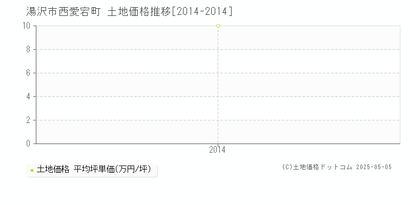 西愛宕町(湯沢市)の土地価格推移グラフ(坪単価)[2014-2014年]