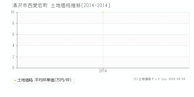 湯沢市西愛宕町の土地価格推移グラフ 