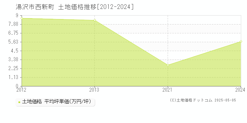 西新町(湯沢市)の土地価格推移グラフ(坪単価)[2012-2024年]