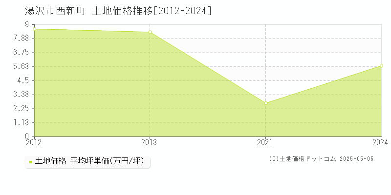 湯沢市西新町の土地価格推移グラフ 