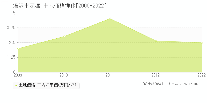 深堀(湯沢市)の土地価格推移グラフ(坪単価)[2009-2022年]