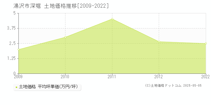 湯沢市深堀の土地価格推移グラフ 