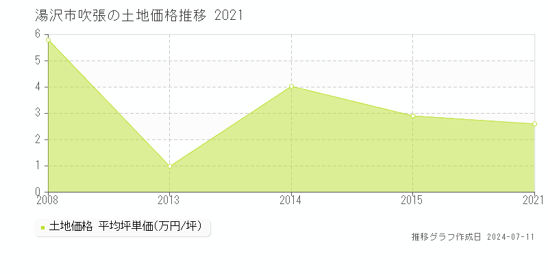 湯沢市吹張の土地価格推移グラフ 