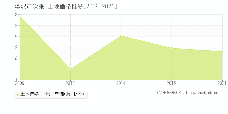 湯沢市吹張の土地価格推移グラフ 