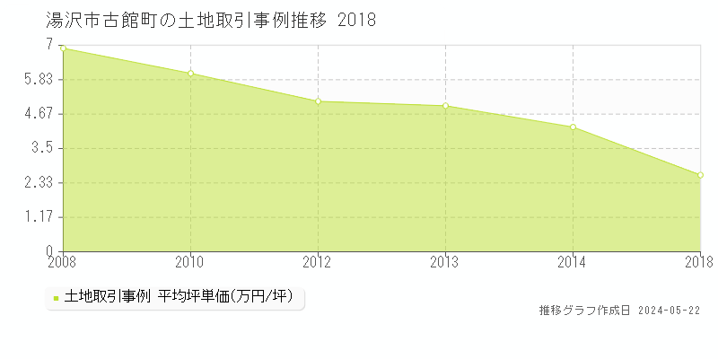 湯沢市古館町の土地価格推移グラフ 