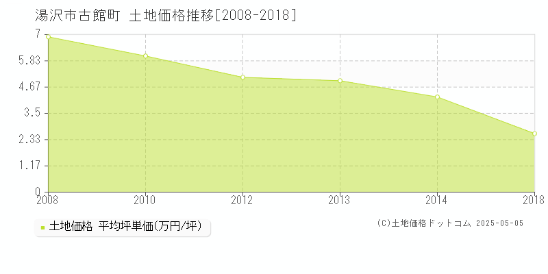 古館町(湯沢市)の土地価格推移グラフ(坪単価)[2008-2018年]