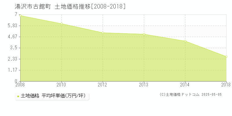 湯沢市古館町の土地価格推移グラフ 