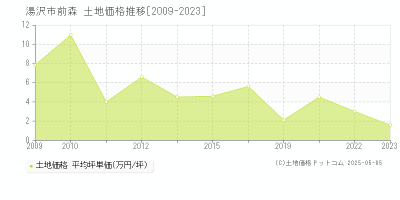 前森(湯沢市)の土地価格推移グラフ(坪単価)[2009-2023年]