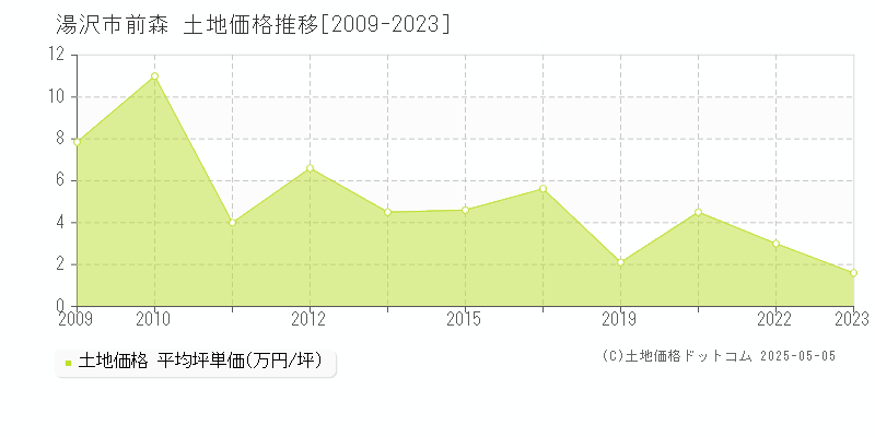 湯沢市前森の土地価格推移グラフ 