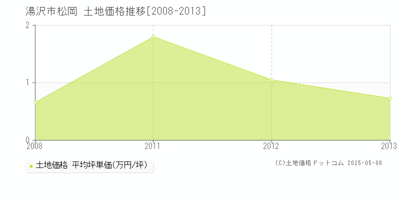松岡(湯沢市)の土地価格推移グラフ(坪単価)[2008-2013年]