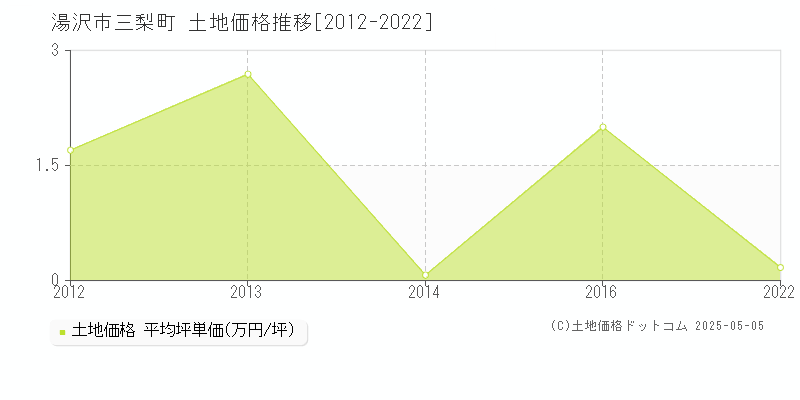 三梨町(湯沢市)の土地価格推移グラフ(坪単価)[2012-2022年]