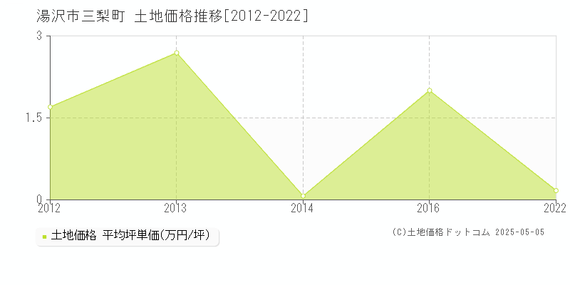 湯沢市三梨町の土地価格推移グラフ 