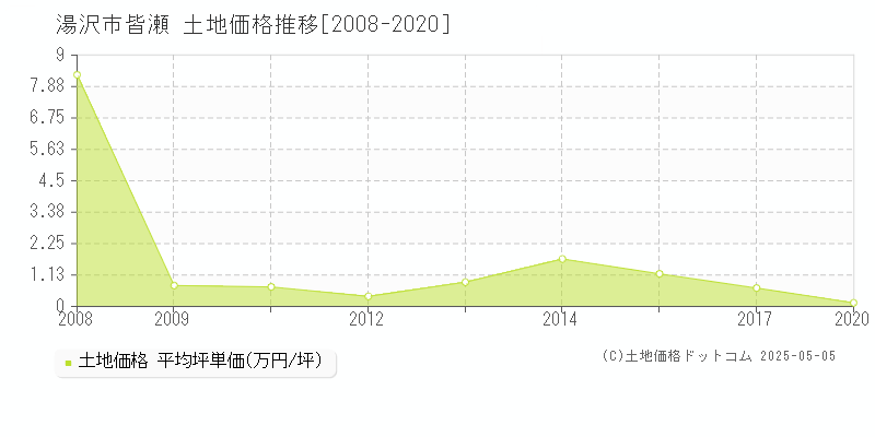 皆瀬(湯沢市)の土地価格推移グラフ(坪単価)[2008-2020年]