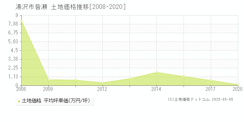 湯沢市皆瀬の土地価格推移グラフ 