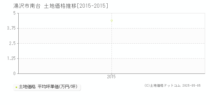 湯沢市南台の土地価格推移グラフ 