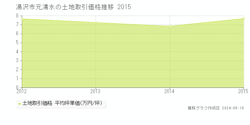 湯沢市元清水の土地価格推移グラフ 