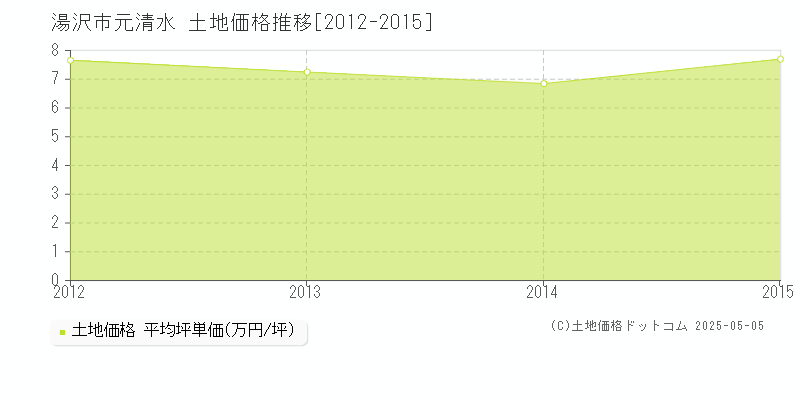 元清水(湯沢市)の土地価格推移グラフ(坪単価)[2012-2015年]