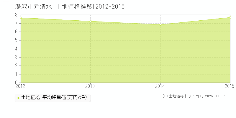 湯沢市元清水の土地価格推移グラフ 