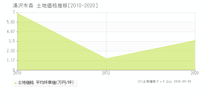 森(湯沢市)の土地価格推移グラフ(坪単価)[2010-2020年]