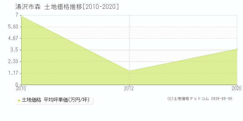 湯沢市森の土地価格推移グラフ 