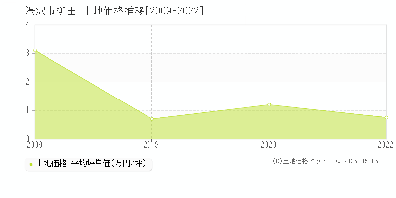 柳田(湯沢市)の土地価格推移グラフ(坪単価)[2009-2022年]